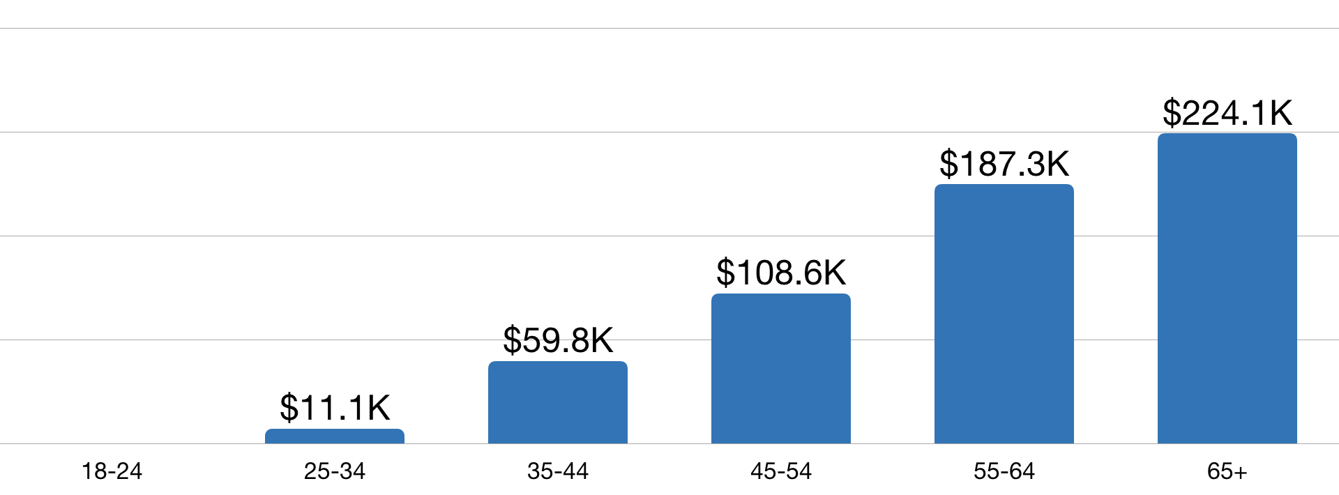 Average American Net Worth