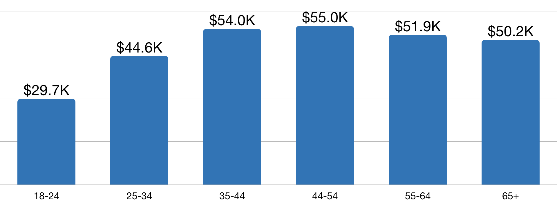 Average American Salaries