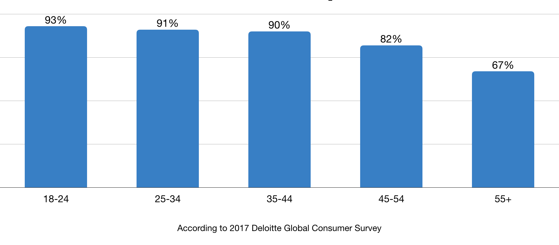 Who Uses Smartphones?